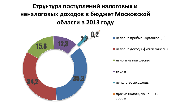 Закон об областном бюджете. Структура доходов бюджета Московской области. Бюджет Подмосковья. Бюджет Московской области. Доходы бюджета Московской области.