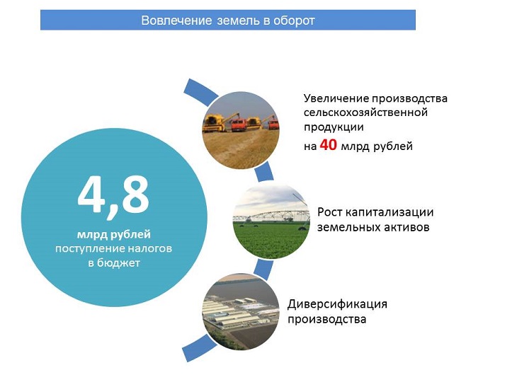 Оборот земельных участков