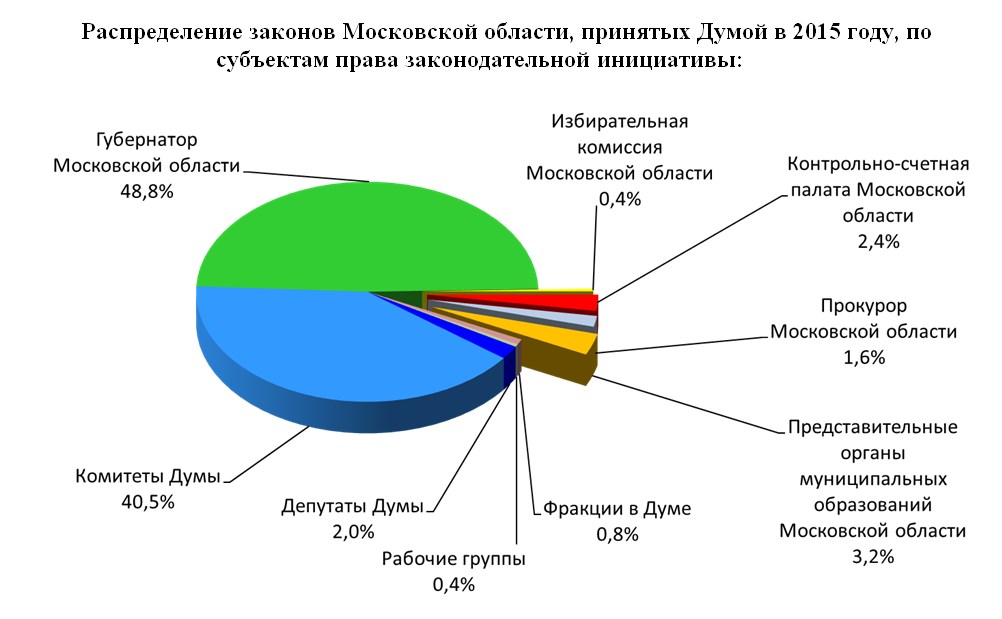 Региональные проекты московской области