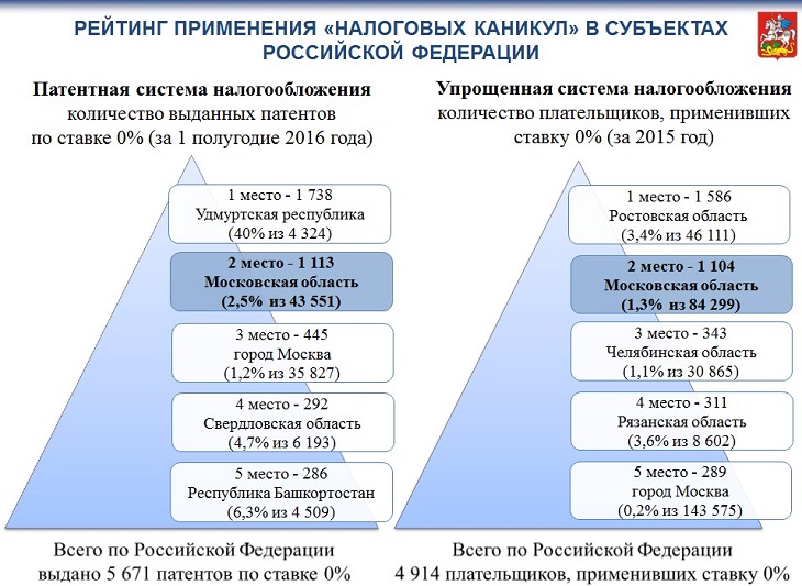 Применение налоговых каникул. Налоговые каникулы Московская область виды деятельности. ОКВЭД налоговые каникулы. Пример предоставление налоговых каникул.