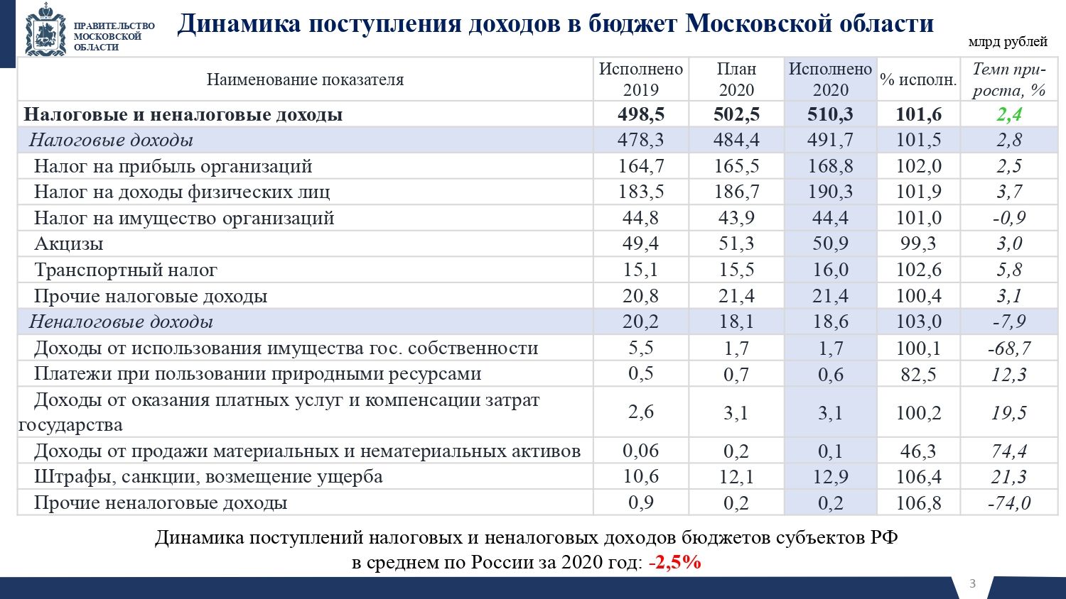 Исполнение бюджета московской