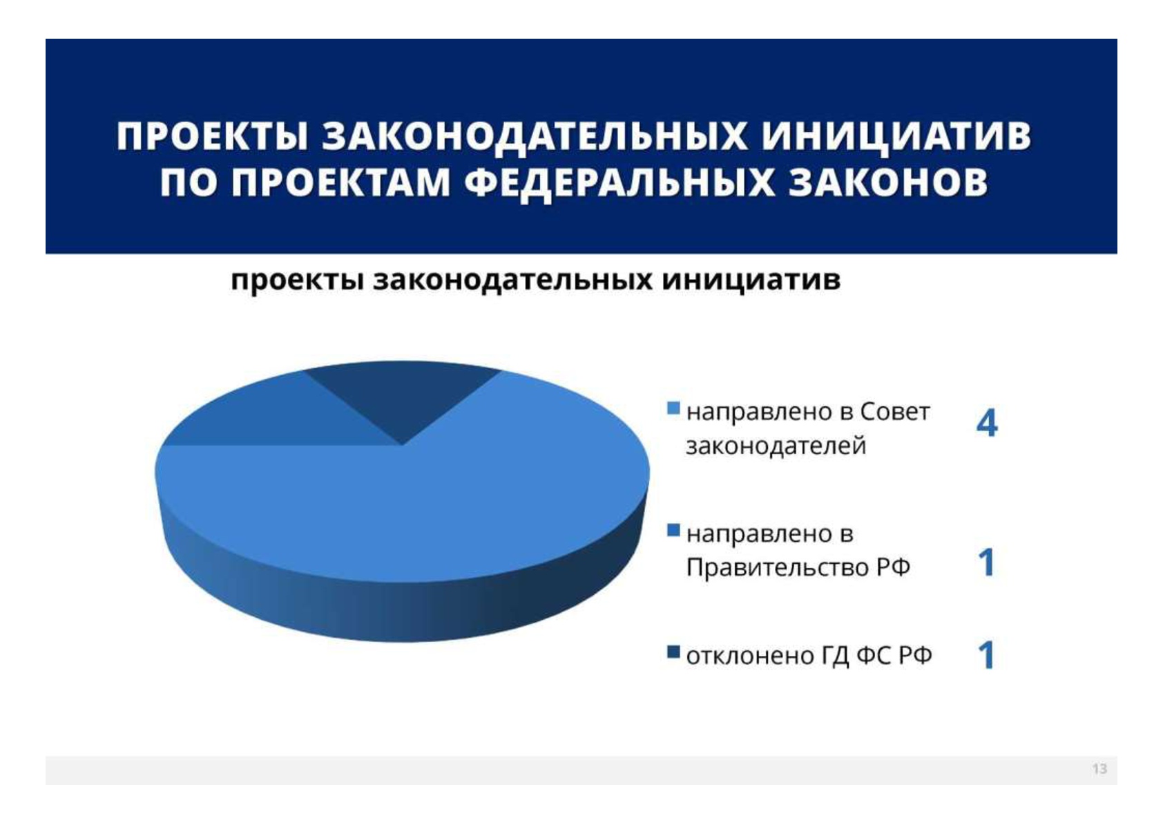 Проекты законодательных инициатив