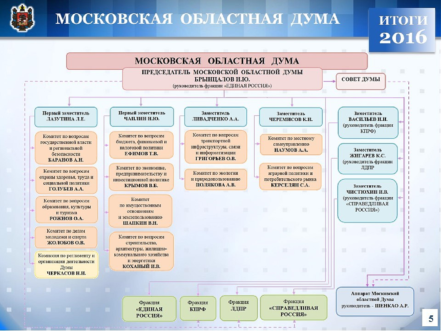 Деятельность дум. Структура Курганской областной Думы. Структура Московской городской Думы. Структура Московской областной Думы. Мособлдума структура.